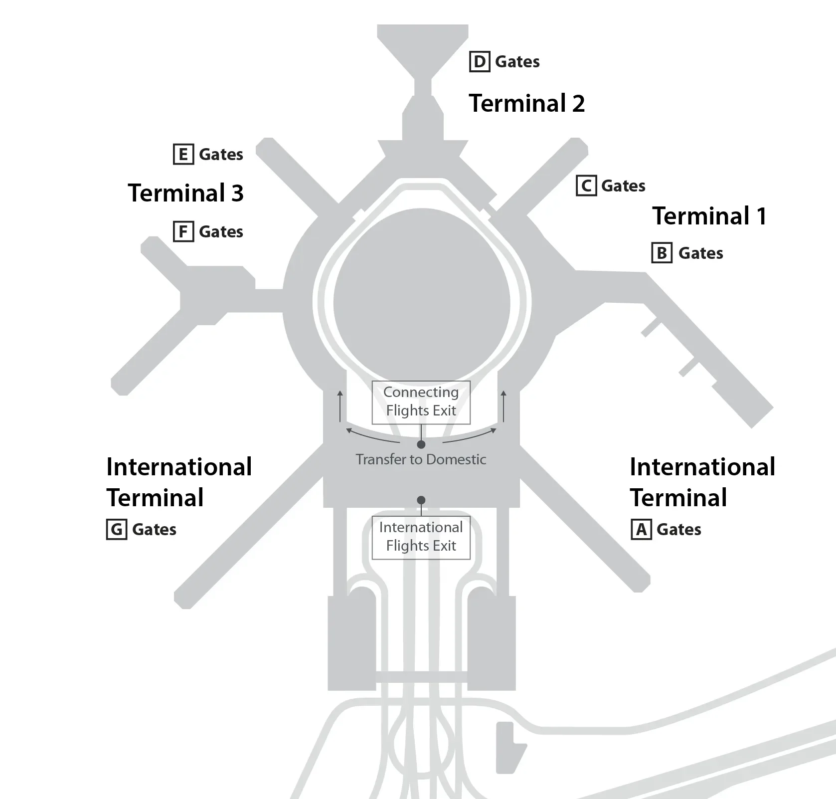 Map of SFO's 4 terminals, with locations of exit for passengers ending travel at SFO, and exit for connecting passengers.